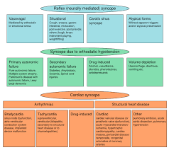 Image result for Syncope