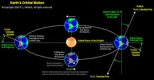 The sun is a the center of all these. Earth Is Drifting Away From The Sun And So Are All The Planets