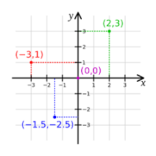 Abscissa X Ordinate Y I Had Forgotten This Cartesian Coordinates Coordinate Geometry Coordinate Geometry Formulas
