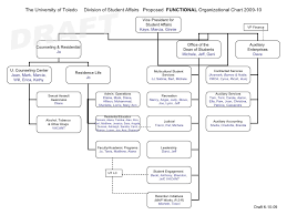 dsa function org chart in detail