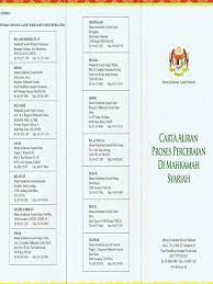 Panduan temujanji atas talian bagi urusan kaunter mahkamah syariah. Carta Aliran Proses Perceraian Di Mahkamahsyariah