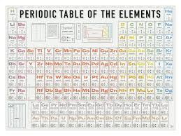 Periodic Table Of The Elements Periodic Table Of The Elements Pop Chart Periodic Table