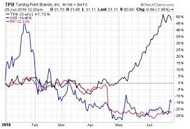 Us Marijuana Etf Boom Stalls Etf Com