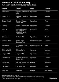 Most Of Americas New Lng Capacity Sits In Hurricane Alley