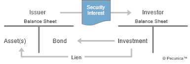 Bonds maturity, size of the offering, issuer's risk, and basic cost of money. What Are Secured Bonds Pecunica