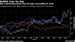 Will Natural Gas Go On Another Run In 2017 Oilprice Com