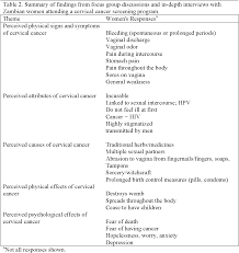 What are the symptoms of cervical cancer? Pdf Conceptualization Of Cervical Cancer And Screening Experiences Among Zambian Women Attending A Cervical Screening Program Semantic Scholar