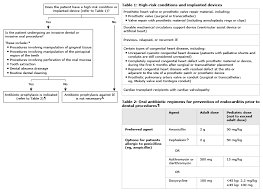 Image result for SBE Prophylaxis