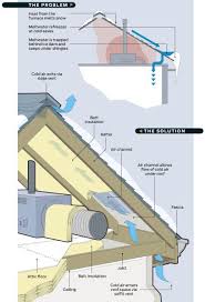 How To Prevent Ice Dams And What To Do If You Get Them Ice Dams Roof Home Construction