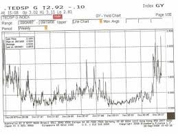 End Of The Financial World Libor Ted Spread Flashes Trouble