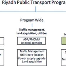 Organizational Chart Of The Riyadh Public Transport Program