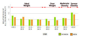 obesity and life expectancy bmisurgery bariatric gastric