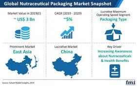 Nutraceutical Packaging Market To Raise At A Cagr Of 5 Over The Forecast Period 2019 To 2029 Future Market Insights Marketing Marketing Trends Future Market