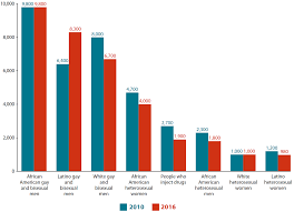 u s statistics hiv gov