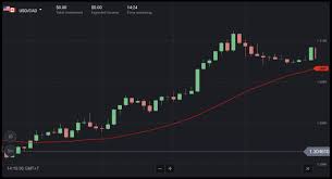 By establishing a demo account with this broker, the potential investor has the chance to experience the full spectrum of trading processes at no expense. Binomo Trading Strategies Using Simple Moving Average Sma 30 Indicator Combined With Support And Resistance