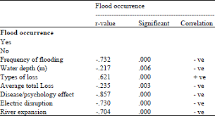 Monsoon floods is caused of northeast monsoon season commences in early november and ends in march that brings heavy rainfall, particularly to the east coast states of peninsular malaysia and western sarawak. Impact Of The Flood Occurrence In Kota Bharu Kelantan Using Statistical Analysis Scialert Responsive Version