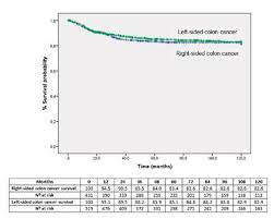 For me, this was bright red and entirely consistent with piles. Clinico Pathological And Oncological Differences Between Right And Left Sided Colon Cancer Stages I Iii Analysis Of 950 Cases