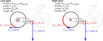Most pro bmxers run approximately 54 gear inches. Bicycle Gear Ratios Speeds Gear Inches Bikegremlin