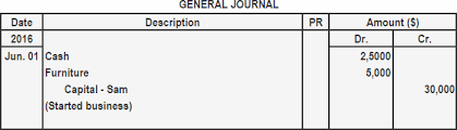 Synonyms include gje, journal entry, and accounting journal. Compound Journal Entry Definition Explanation And Examples Finance Strategists
