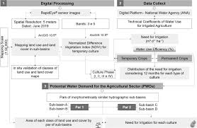 Pdf, txt or read online from scribd. Potential Water Demand From The Agricultural Sector In Hydrographic Sub Basins In The Southeast Of The State Of Sao Paulo Brazil Sciencedirect