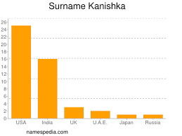 Kanishka Names Encyclopedia