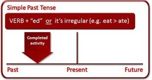 Untuk mengasah pemahaman anda tentang simple past tense saya akan memberikan anda beberapa soal latihan. Contoh Paragraf Simple Past Tense Liburan Diri Sendiri Pengalaman Bahasa Inggris Xyz