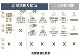 機構等建商積極推案，連興富發、皇普也大舉獵地，新成屋房價也從原本每坪25萬元漲破30萬元，可說是近年市場買盤的投資熱區之一。 原始連結 相關新聞 居住正義 時力再推社宅無年限免徵房屋稅、地價稅 打炒房一波接一波 為什麼林伯豐卻斷言房價不會下跌？ æƒ³ç•¶æˆ¿æ± åˆæƒ³ç¯€ç¨…å—Ž åŠ å…¥è‡ºå—å¸‚ç¤¾æœƒä½å®…åŒ…ç§Ÿä»£ç®¡è¨ˆç•« å³å¯äº«æœ‰æˆ¿å±‹ç¨… åœ°åƒ¹ç¨… ç¶œæ‰€ç¨…3ç¨…å„ªæƒ  å‹å ±