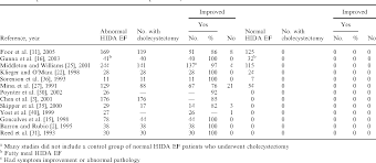 Table 2 From Hida Scan Ejection Fraction Does Not Predict