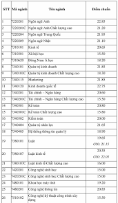 Trường đại học bách khoa hà nội có tổng diện tích phục vụ giảng dạy, nghiên cứu khoa học và hội họp rộng 26,2 hecta. Ä'áº¡i Há»c Má»Ÿ Tp Hcm Láº¥y Ä'iá»ƒm Chuáº©n 15 22 85 Vnexpress