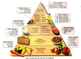 The Dash Diet Pyramid Dash Diet Plan Dash Diet Diet Snacks