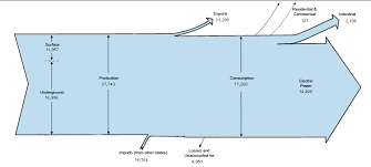 Coal Sankey Diagrams