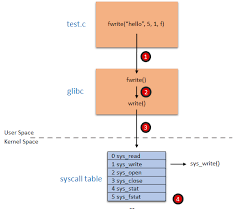 The Fascinating World Of Linux System Calls Sysdig