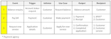 Use Case Fragments Use Case Business Analysis Case
