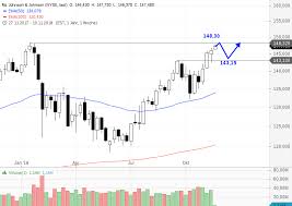 Johnson & johnson pe ratio as of january 01, 2021 is 19.55. Johnson Johnson Die Luft Wird Dunner Onvista