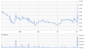 Gambling With Dendreon Corporation Nasdaq Dndn