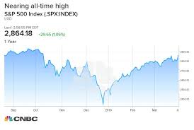 s p 500 climbs to about 2 from its all time high