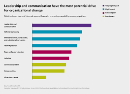 3 ways to drive organizational change in healthcare