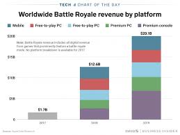Battle Royale Games Like Fortnite Are Expected To Make 20
