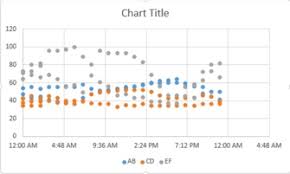 Creating A Scatterplot With Time On The X Axis Question