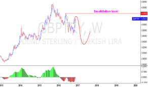 Gbp Eur Chart Pound To Euro Rate Tradingview