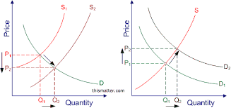 Diagrams Showing How Shifts In The Demand And Supply Curves Changes The Market Equilibrium Equilibrium Supply Economics