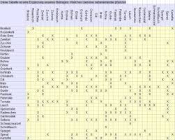 Welches Gemuse Nebeneinander Pflanzen Garten Garten Anpflanzen Garten Pflanzen