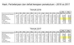 Apakah yang dimaksudkan dengan hutang baik? Dah Ambik 26bill From Petrons Tapi Hutang Negara
