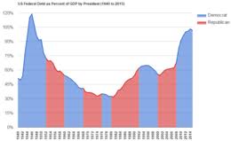 National Debt Of The United States Wikipedia Republished