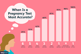 When Is The Best Time To Take A Pregnancy Test