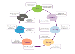 A breakdown of the fashion supply chain - Wipro