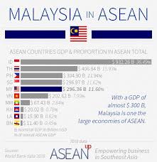 Berapa banyak jumlah penduduk malaysia tahun 2019? Malaysia 5 Infographics On Population Wealth Economy Asean Up