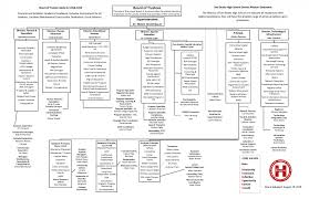 organizational charts san benito high school