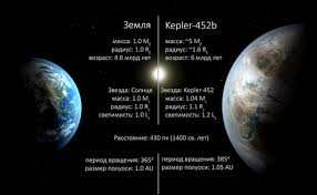 Kepler 452b is considered the most earth like planet yet discovered due to its size, location in its system and the type of star it orbits. Latest Updates From Kepler 452b Planet Facebook