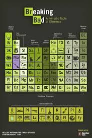 Data Visualization Learn More About This Breaking Bad Breaking Bad Party Breakin Bad